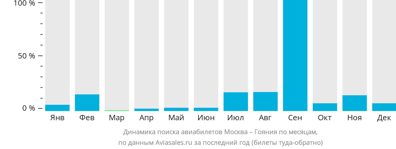 Динамика поиска авиабилетов из Москвы в Гоянию по месяцам