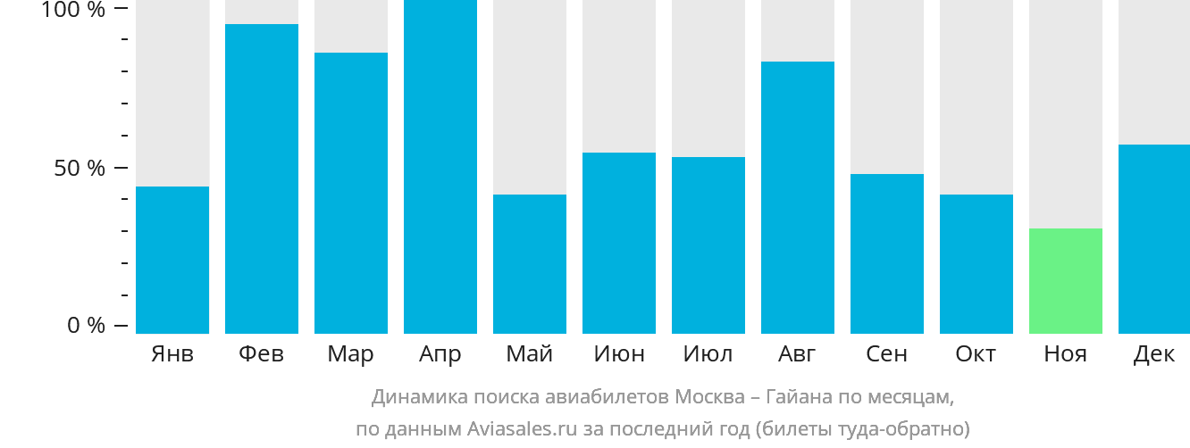 Динамика поиска авиабилетов из Москвы в Гайану по месяцам