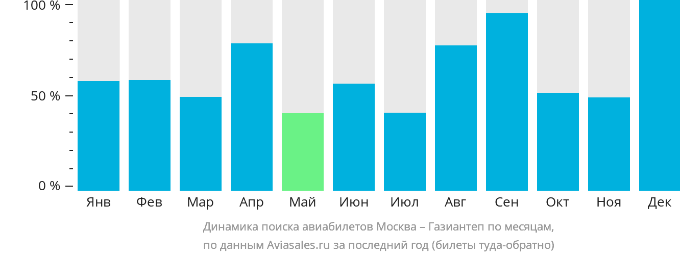 Динамика поиска авиабилетов из Москвы в Газиантеп по месяцам