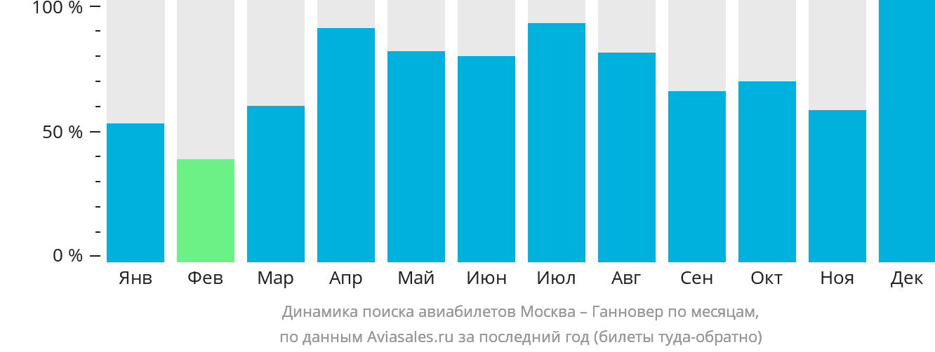 Динамика поиска авиабилетов из Москвы в Ганновер по месяцам
