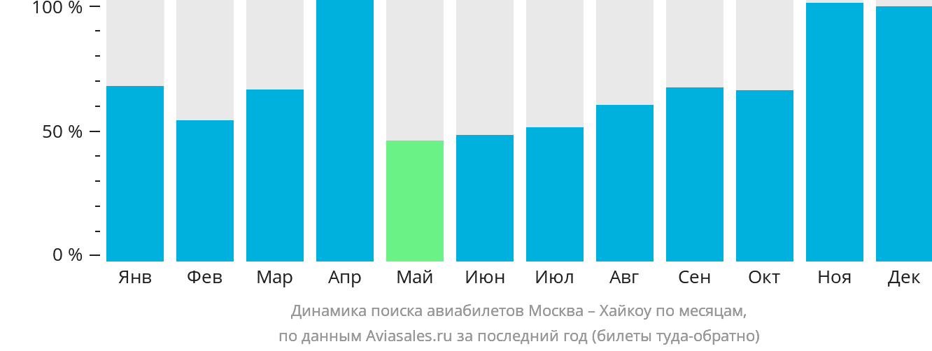 Динамика поиска авиабилетов из Москвы в Хайкоу по месяцам
