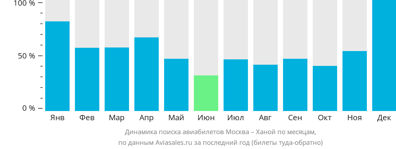 Динамика поиска авиабилетов из Москвы в Ханой по месяцам