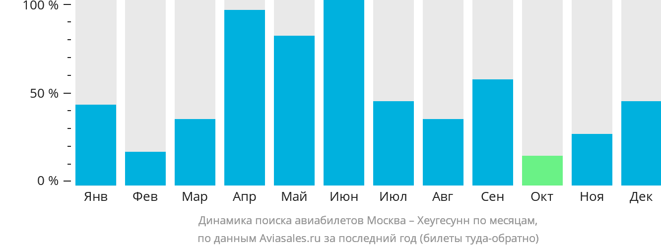 Динамика поиска авиабилетов из Москвы в Хеугесунн по месяцам