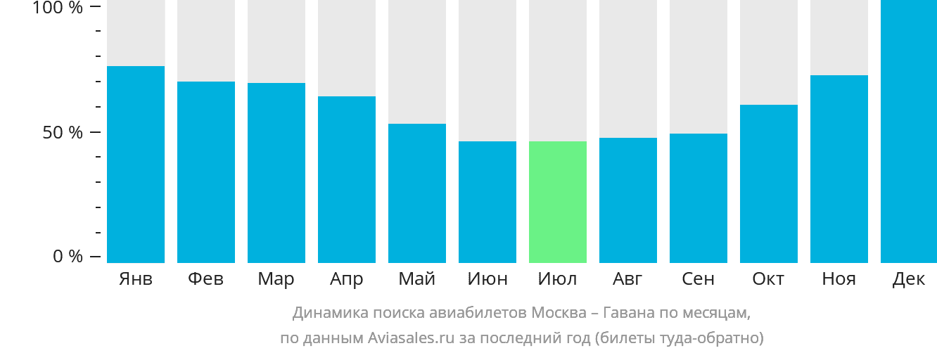 Динамика поиска авиабилетов из Москвы в Гавану по месяцам
