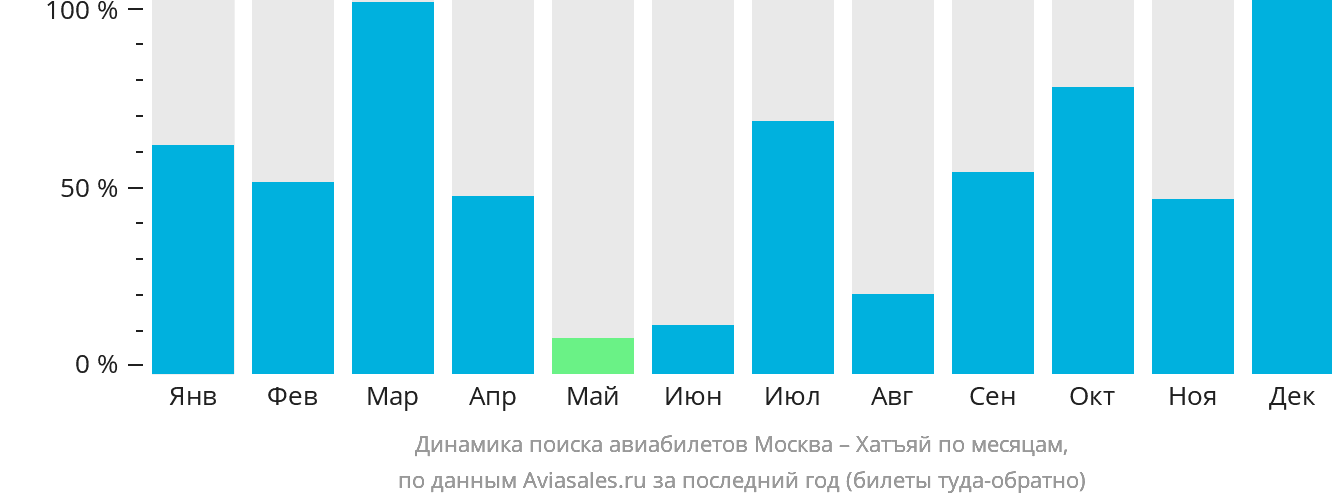 Динамика поиска авиабилетов из Москвы в Хатъяй по месяцам