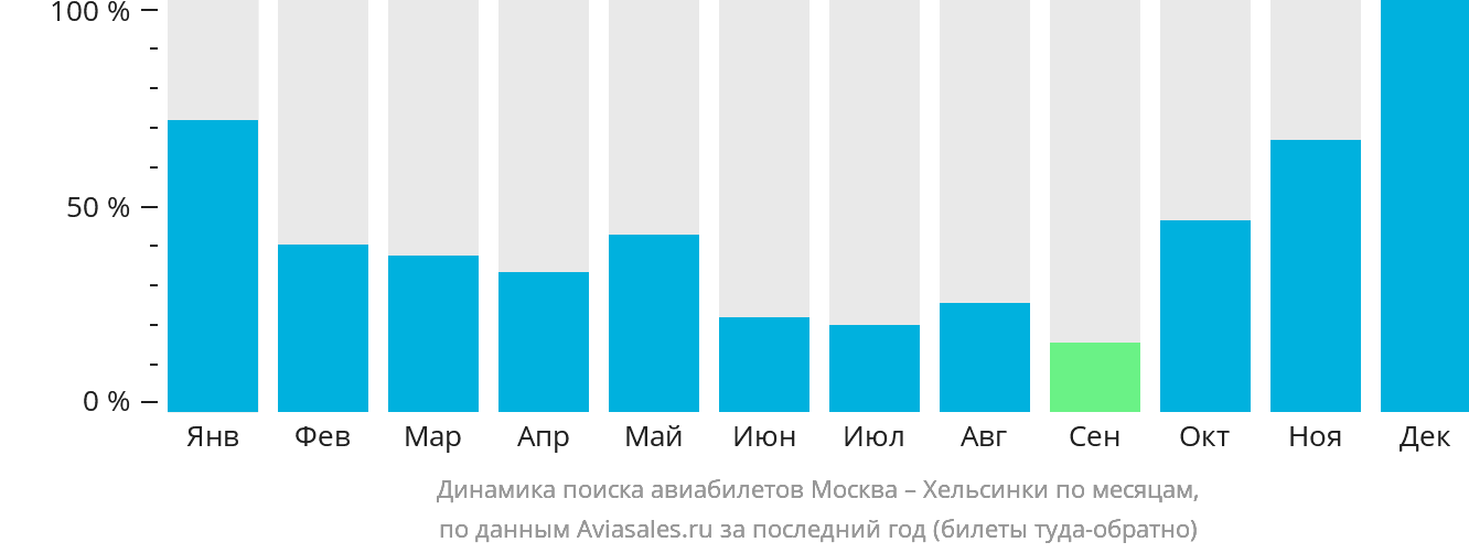 Динамика поиска авиабилетов из Москвы в Хельсинки по месяцам