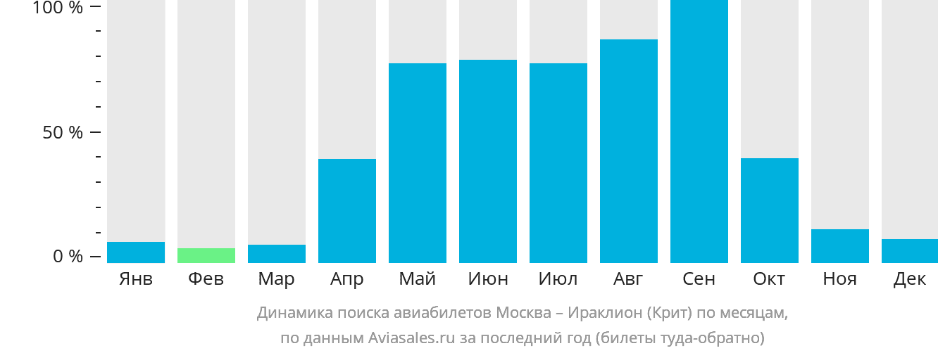 Динамика поиска авиабилетов из Москвы в Ираклион по месяцам