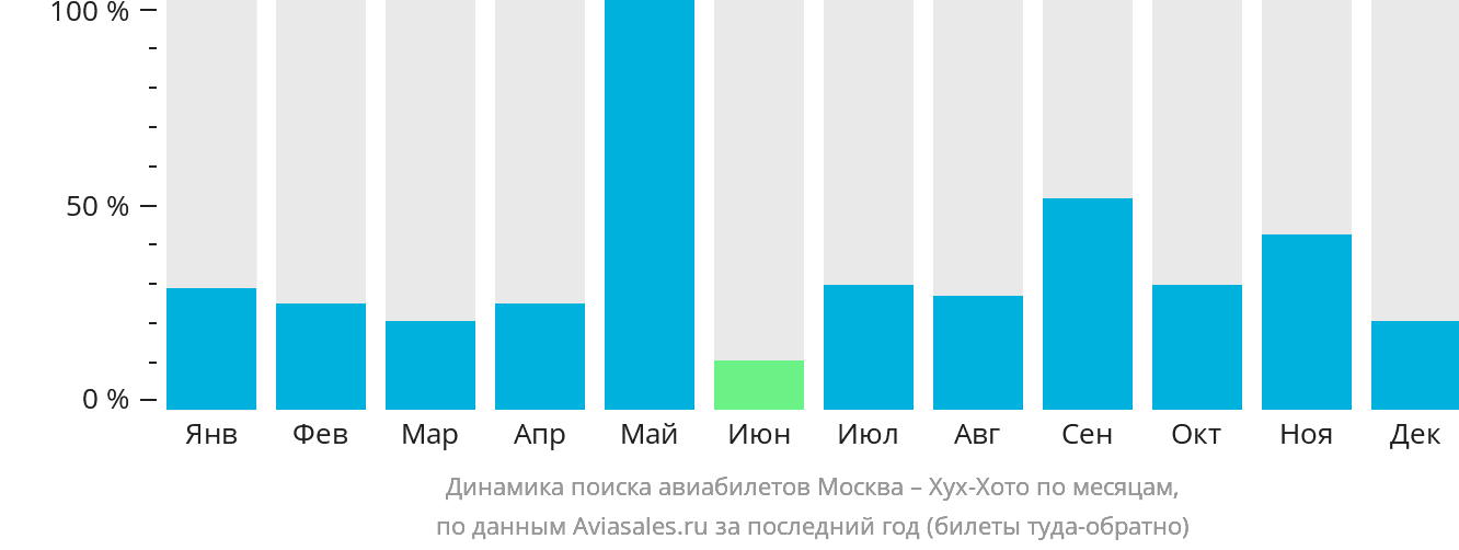 Динамика поиска авиабилетов из Москвы в Хух-Хото по месяцам