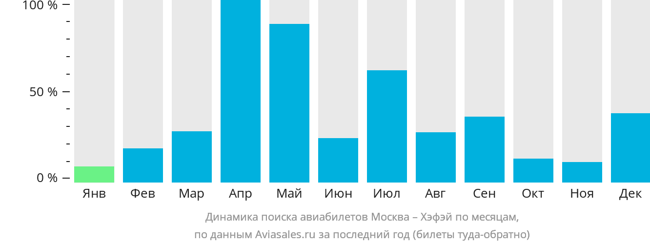 Динамика поиска авиабилетов из Москвы в Хэфэй по месяцам