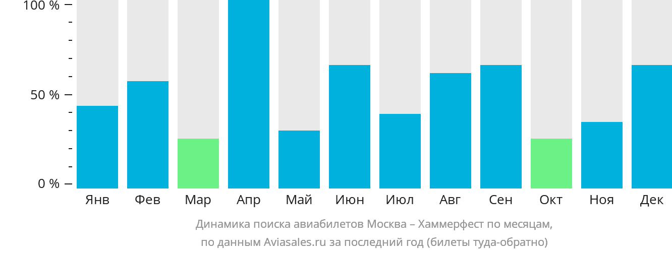 Динамика поиска авиабилетов из Москвы в Хаммерфест по месяцам