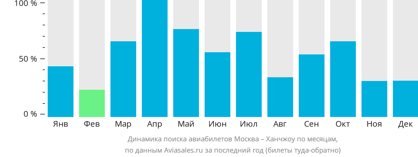 Динамика поиска авиабилетов из Москвы в Ханчжоу по месяцам
