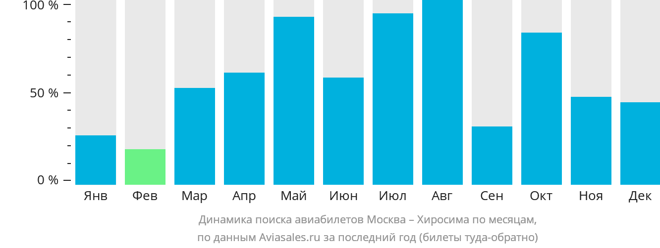 Динамика поиска авиабилетов из Москвы в Хиросиму по месяцам