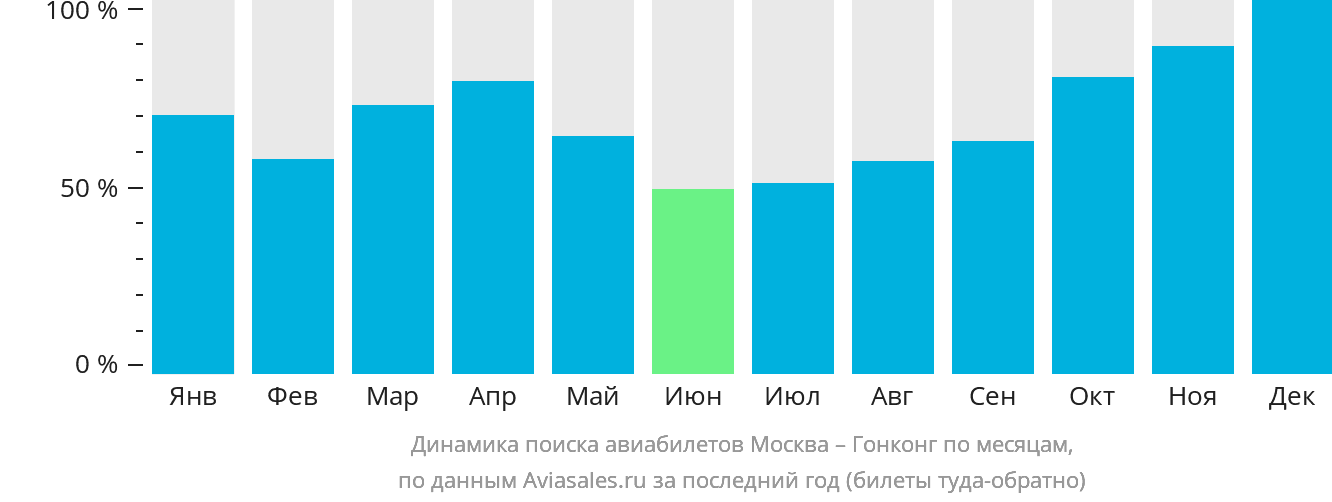 Динамика поиска авиабилетов из Москвы в Гонконг по месяцам