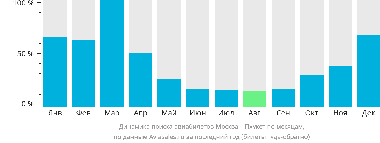 Динамика поиска авиабилетов из Москвы на Пхукет по месяцам