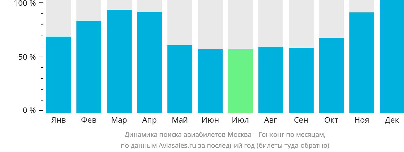 Динамика поиска авиабилетов из Москвы в Гонконг по месяцам