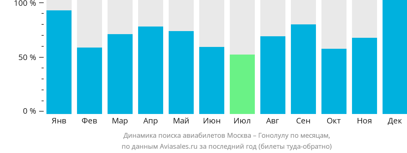 Динамика поиска авиабилетов из Москвы в Гонолулу по месяцам