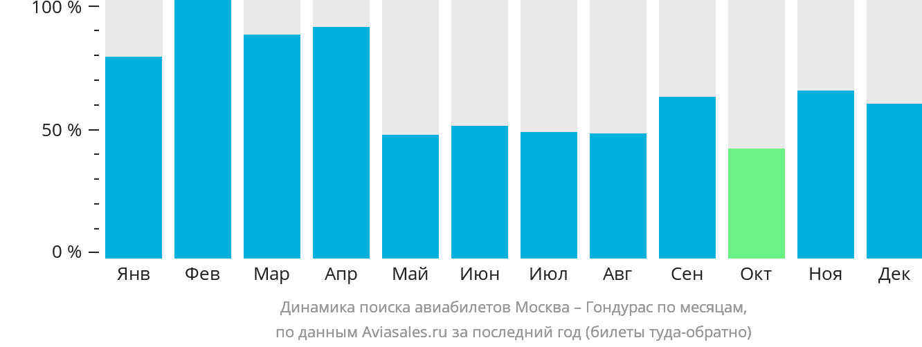 Динамика поиска авиабилетов из Москвы в Гондурас по месяцам
