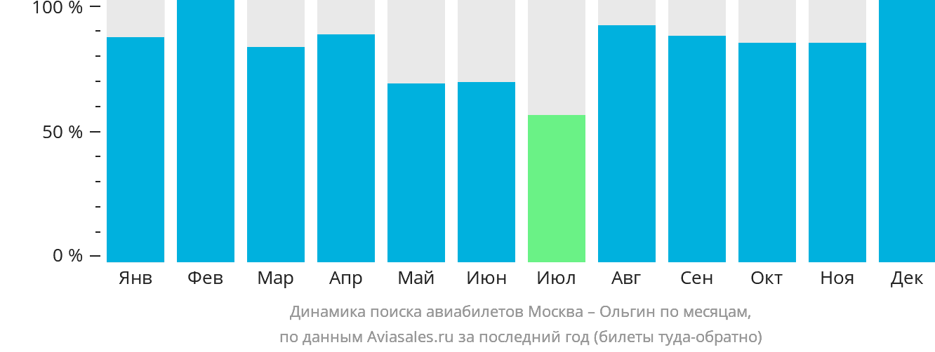 Динамика поиска авиабилетов из Москвы в Ольгин по месяцам