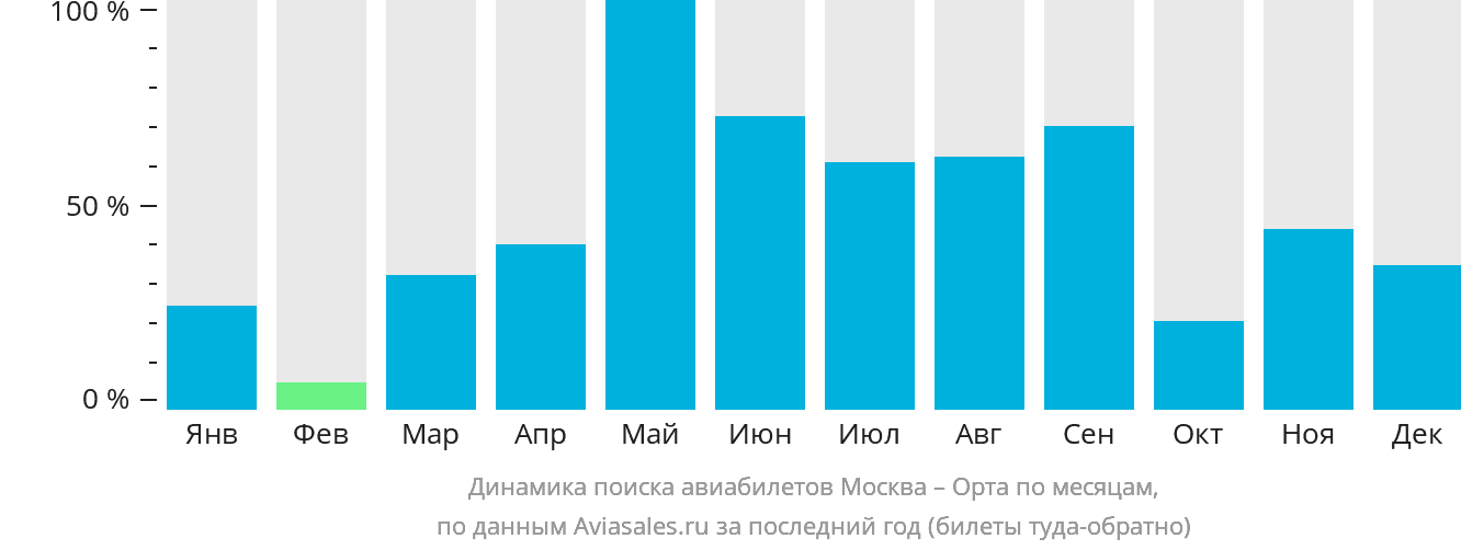 Динамика поиска авиабилетов из Москвы в Орту по месяцам