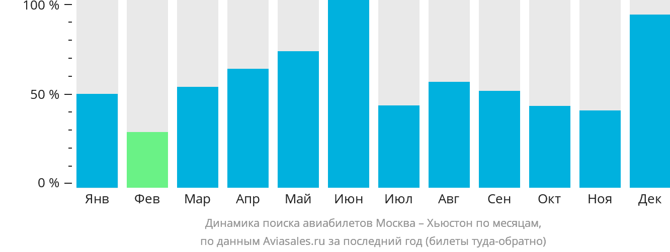 Динамика поиска авиабилетов из Москвы в Хьюстон по месяцам