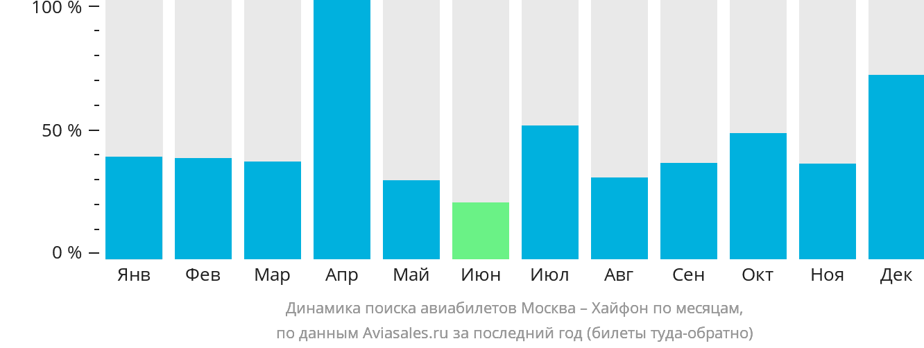 Динамика поиска авиабилетов из Москвы в Хайфон по месяцам