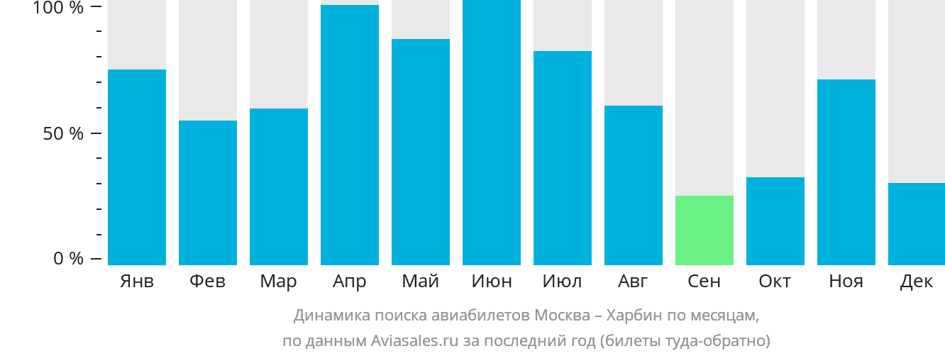 Динамика поиска авиабилетов из Москвы в Харбин по месяцам