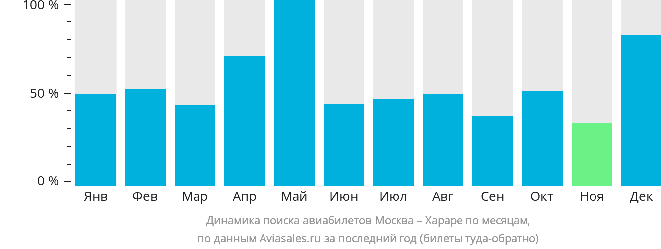 Динамика поиска авиабилетов из Москвы в Хараре по месяцам