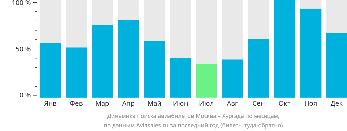 Динамика поиска авиабилетов из Москвы в Хургаду по месяцам