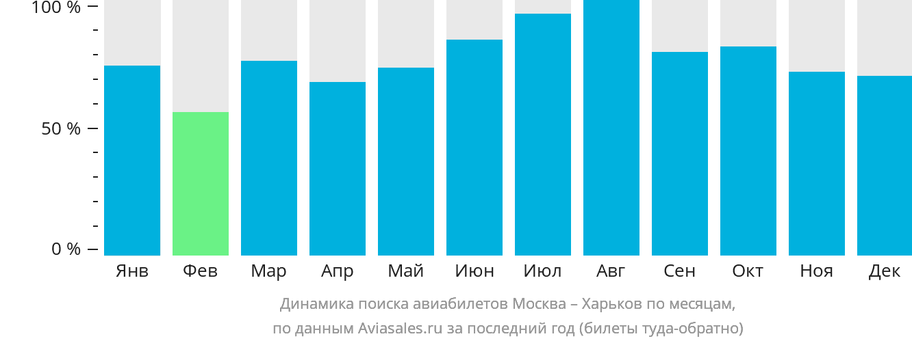 Динамика поиска авиабилетов из Москвы в Харьков по месяцам