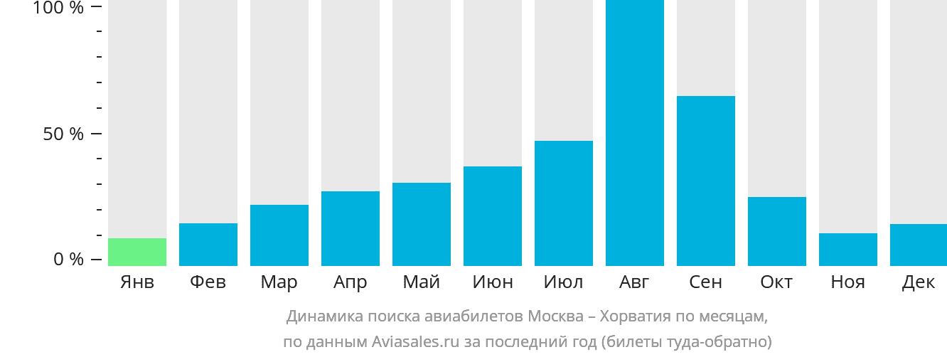 Динамика поиска авиабилетов из Москвы в Хорватию по месяцам