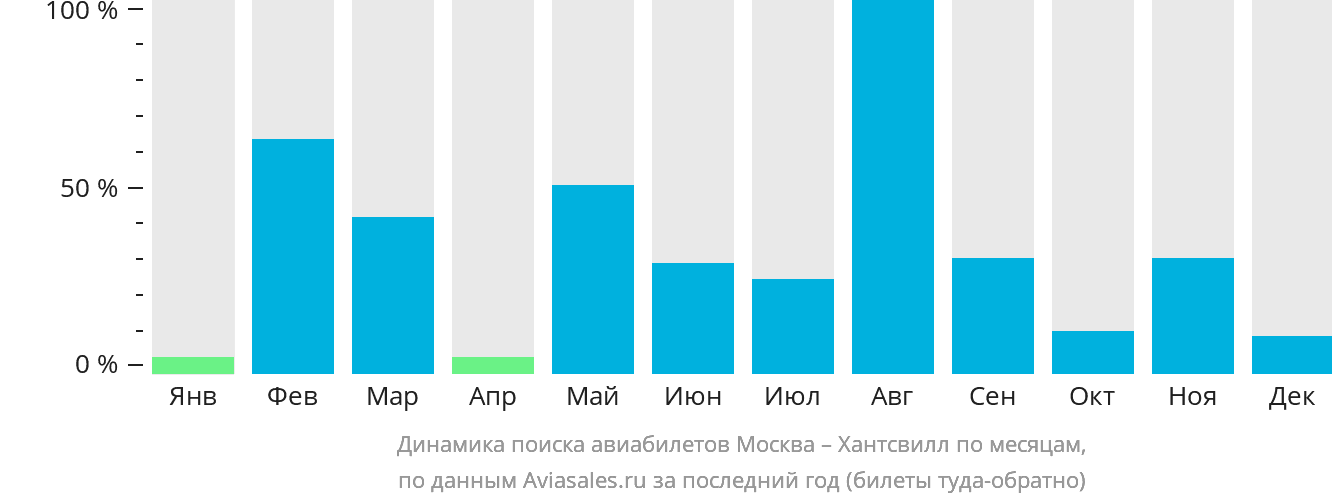 Динамика поиска авиабилетов из Москвы в Хантсвилл по месяцам