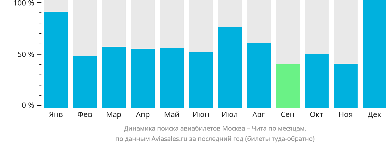 Динамика поиска авиабилетов из Москвы в Читу по месяцам