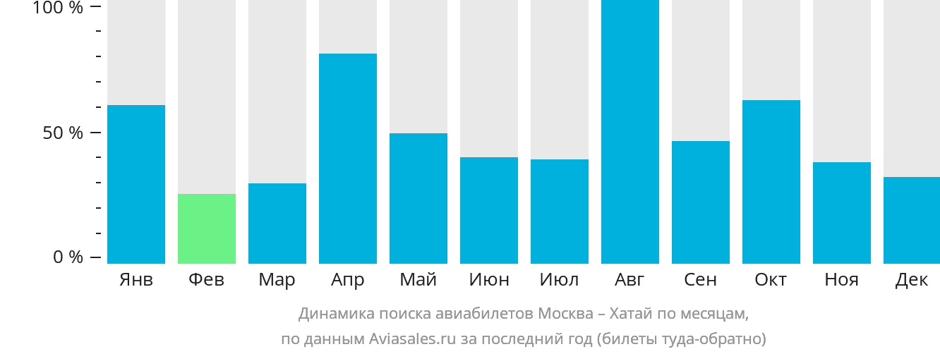 Динамика поиска авиабилетов из Москвы в Хатай по месяцам