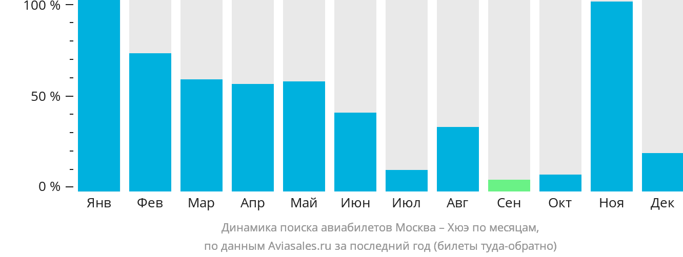 Динамика поиска авиабилетов из Москвы в Хюэ по месяцам