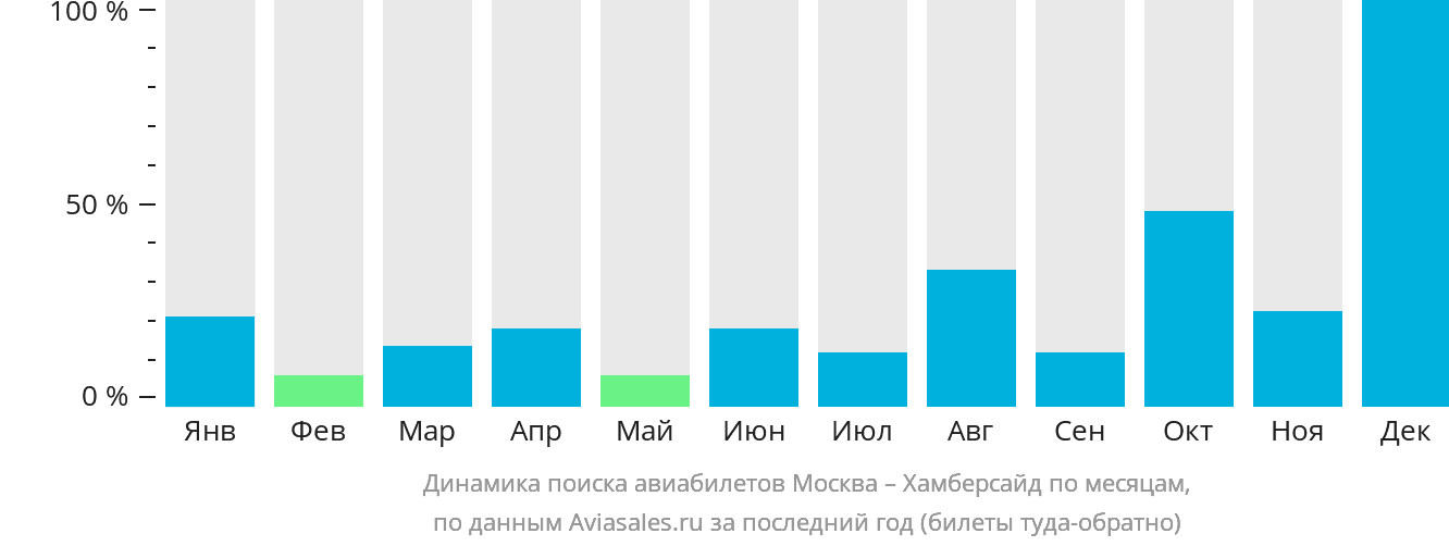 Динамика поиска авиабилетов из Москвы в Хамберсайд по месяцам