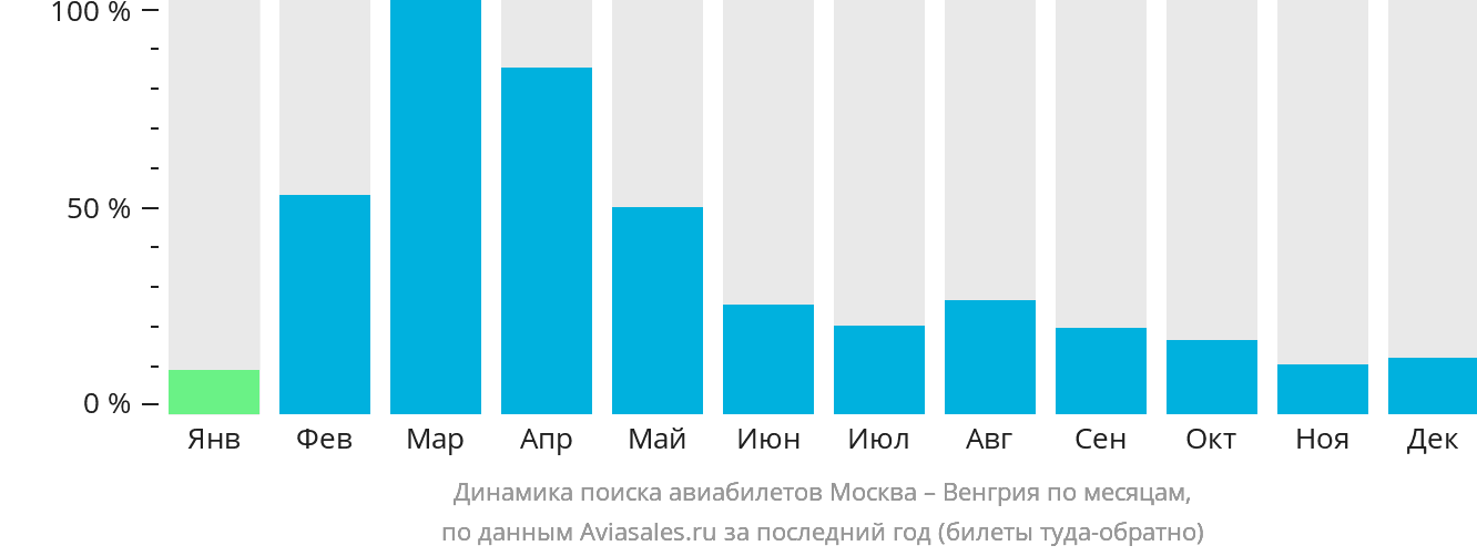 Динамика поиска авиабилетов из Москвы в Венгрию по месяцам