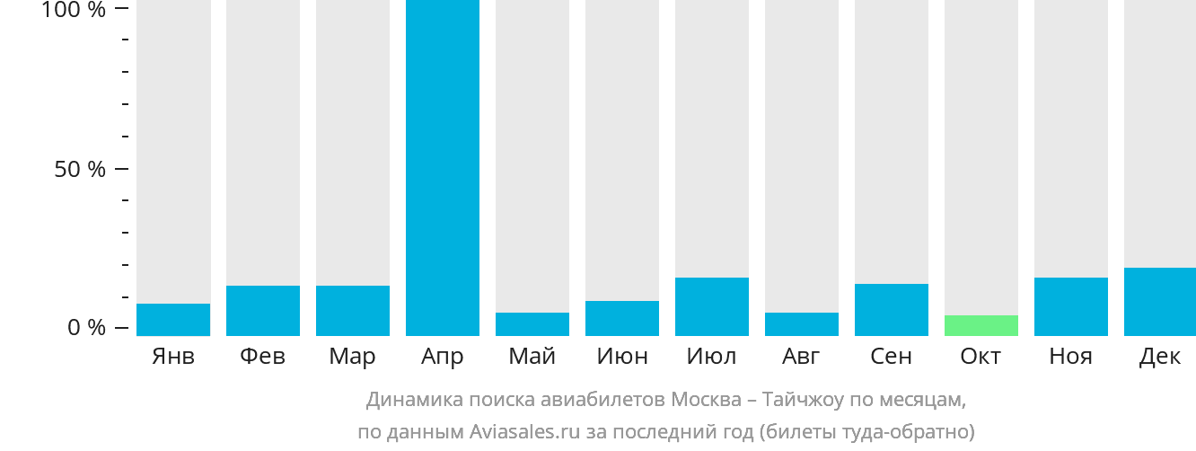 Динамика поиска авиабилетов из Москвы в Тайчжоу по месяцам