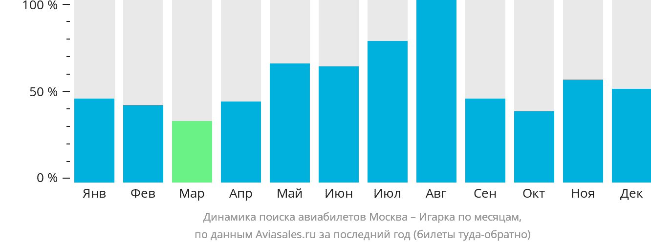 Динамика поиска авиабилетов из Москвы в Игарку по месяцам