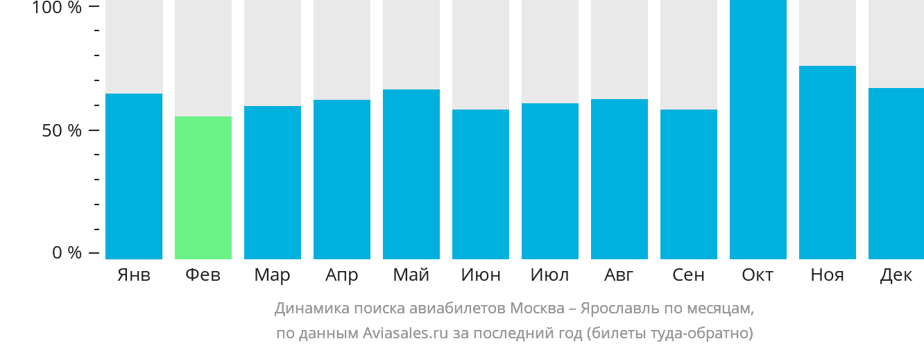 Динамика поиска авиабилетов из Москвы в Ярославль по месяцам