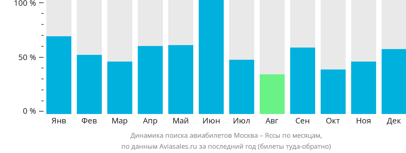 Динамика поиска авиабилетов из Москвы в Яссы по месяцам