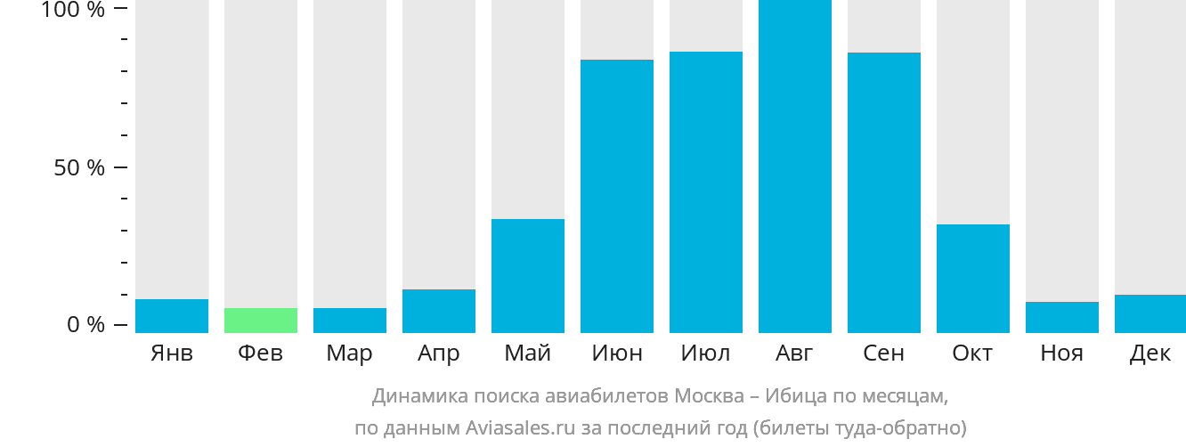 Динамика поиска авиабилетов из Москвы на Ибицу по месяцам