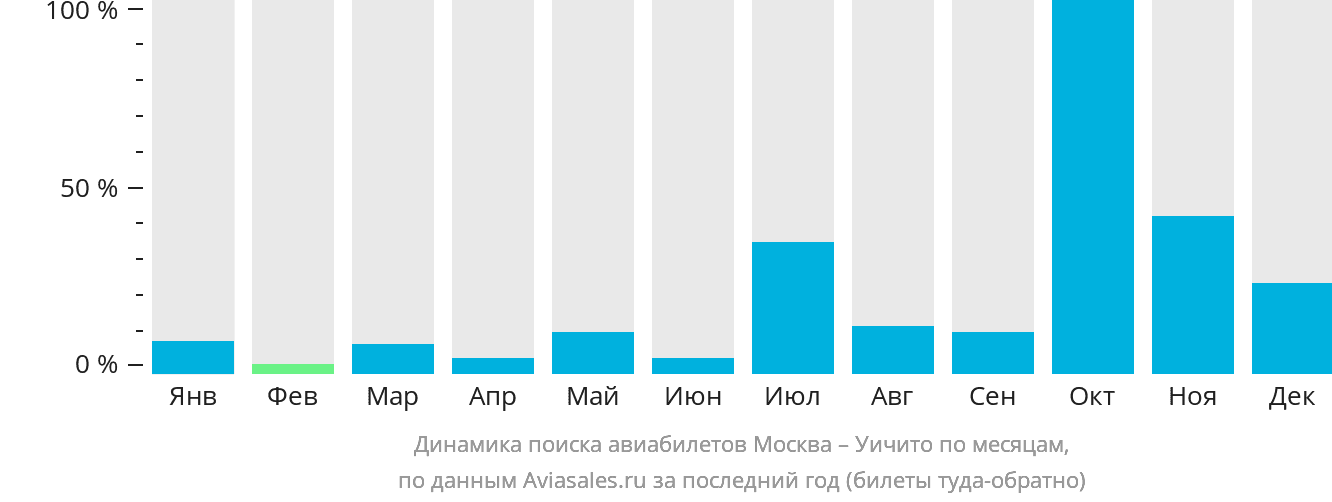 Динамика поиска авиабилетов из Москвы в Уичиту по месяцам
