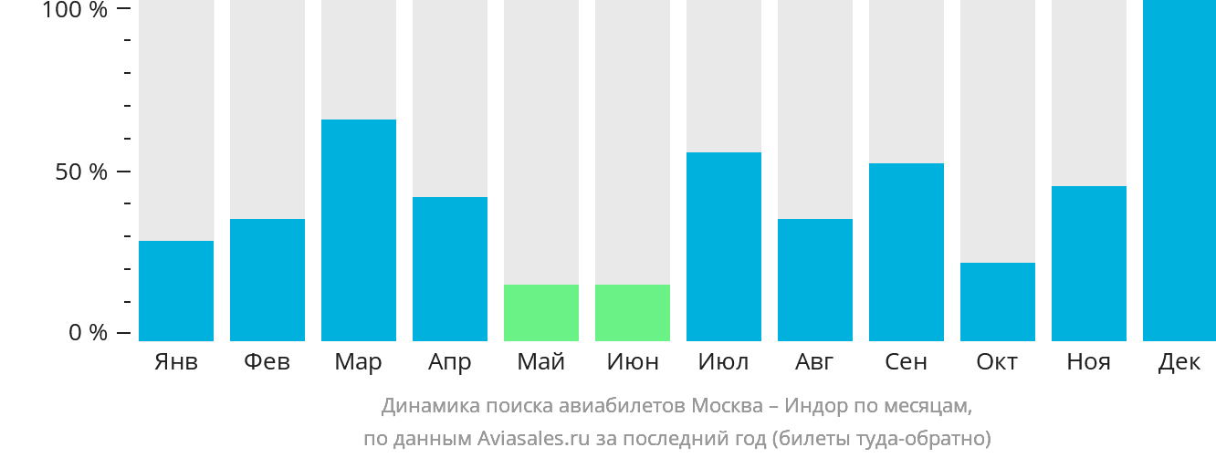 Динамика поиска авиабилетов из Москвы в Индаур по месяцам