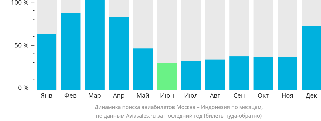 Динамика поиска авиабилетов из Москвы в Индонезию по месяцам