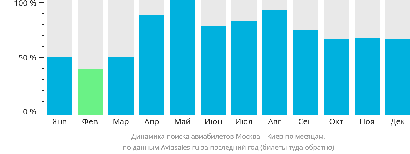 Динамика поиска авиабилетов из Москвы в Киев по месяцам