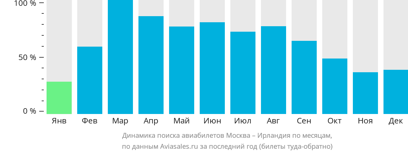 Динамика поиска авиабилетов из Москвы в Ирландию по месяцам
