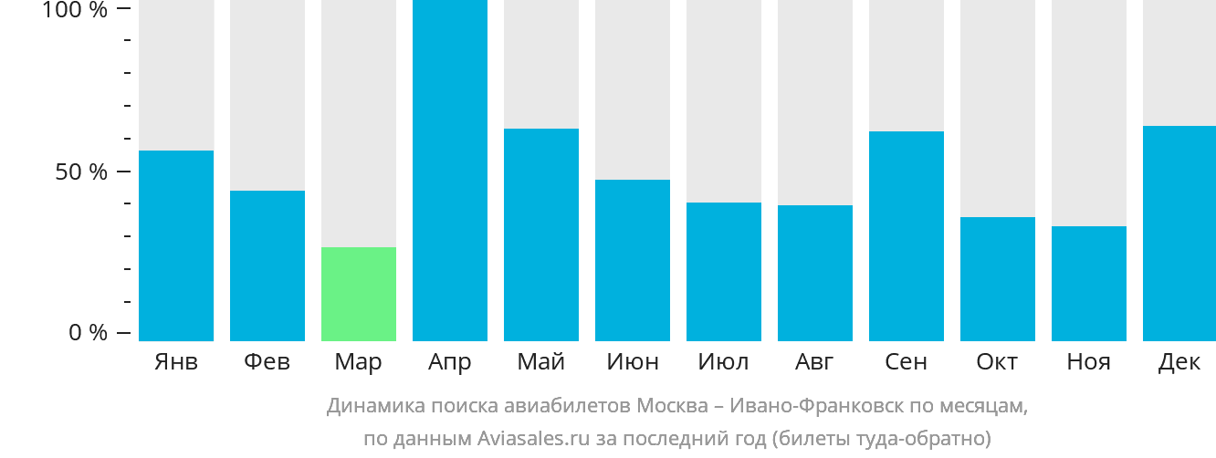 Динамика поиска авиабилетов из Москвы в Ивано-Франковск по месяцам