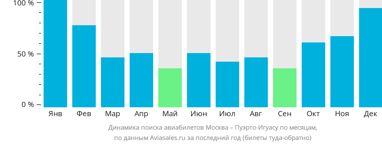Динамика поиска авиабилетов из Москвы в Пуэрто-Игуасу по месяцам