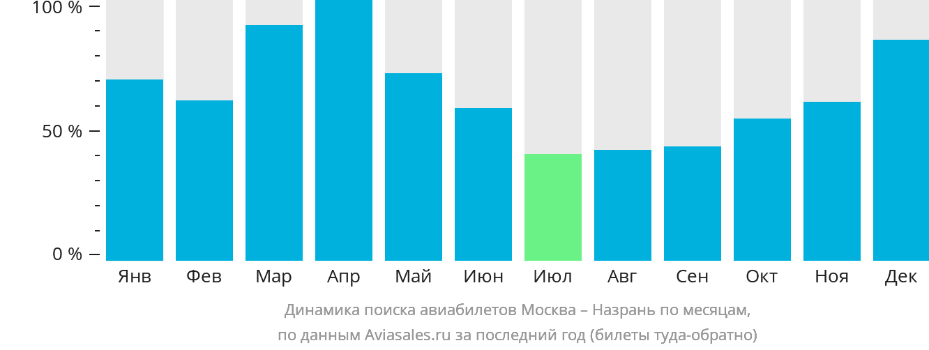 Динамика поиска авиабилетов из Москвы в Магас по месяцам