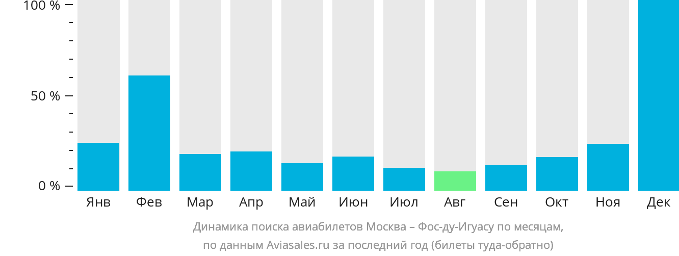 Динамика поиска авиабилетов из Москвы в Фос-ду-Игуасу по месяцам